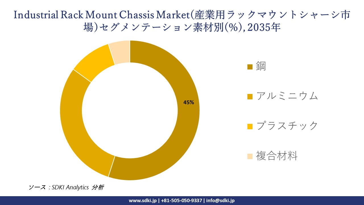 industrial rack mount chassis market segmentation survey